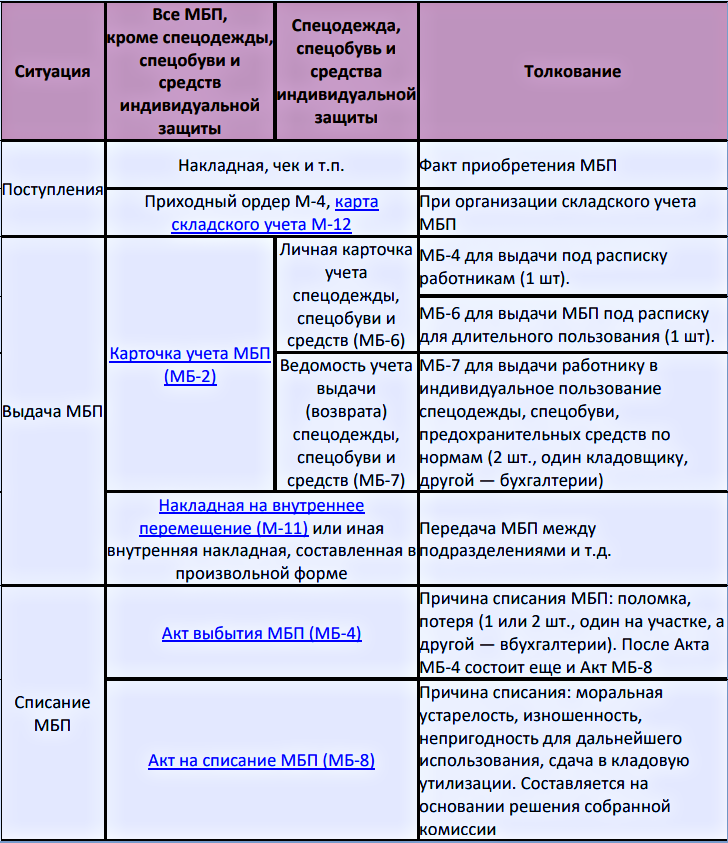 Малоценные и быстроизнашивающиеся предметы